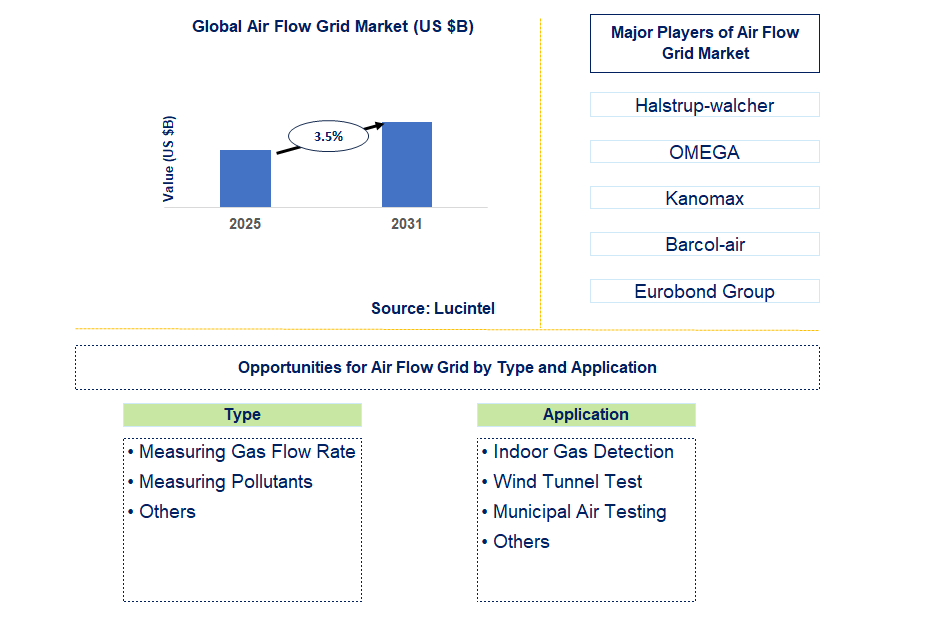 Air Flow Grid Market Trends and Forecast