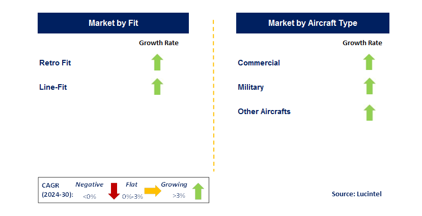 Aircraft Cabin Lighting by Segment