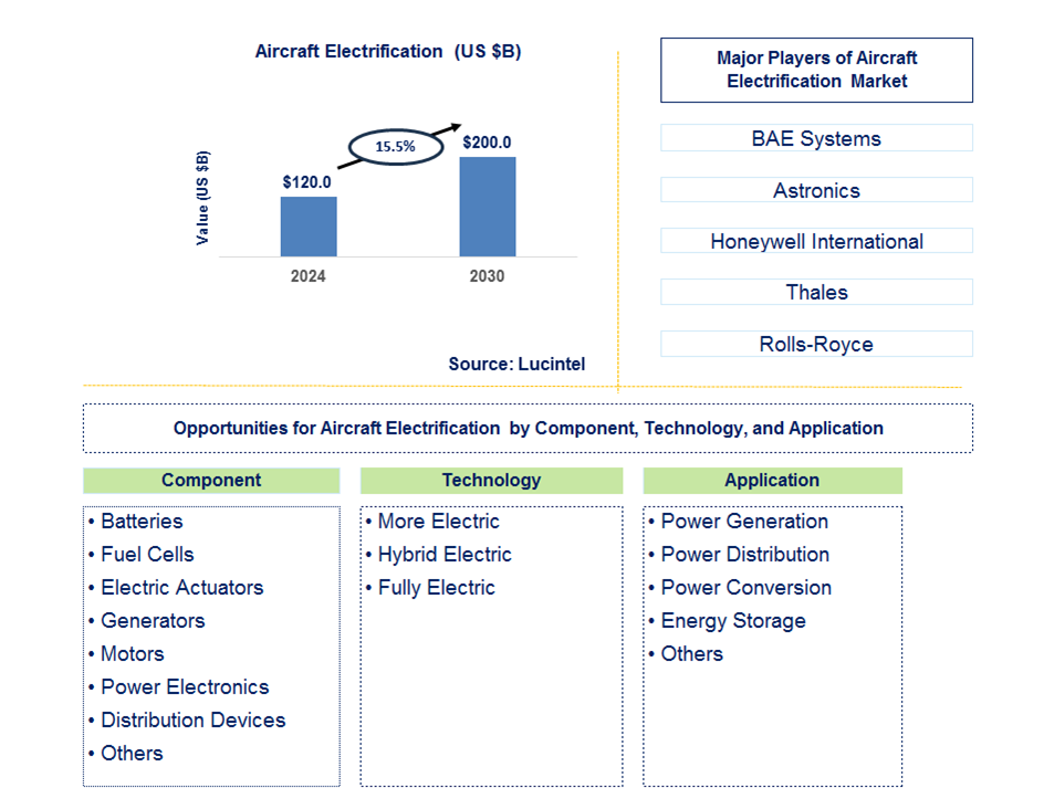 Aircraft Electrification Trends and Forecast