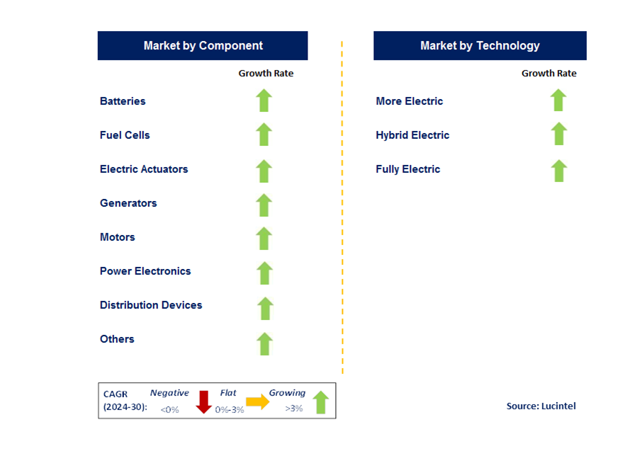 Aircraft Electrification by Segment