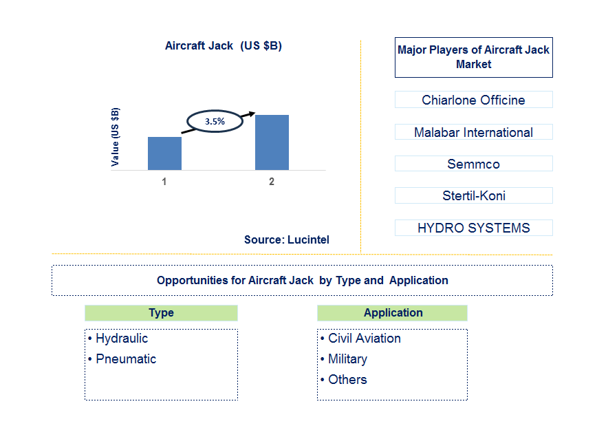 Aircraft Jack Trends and Forecast