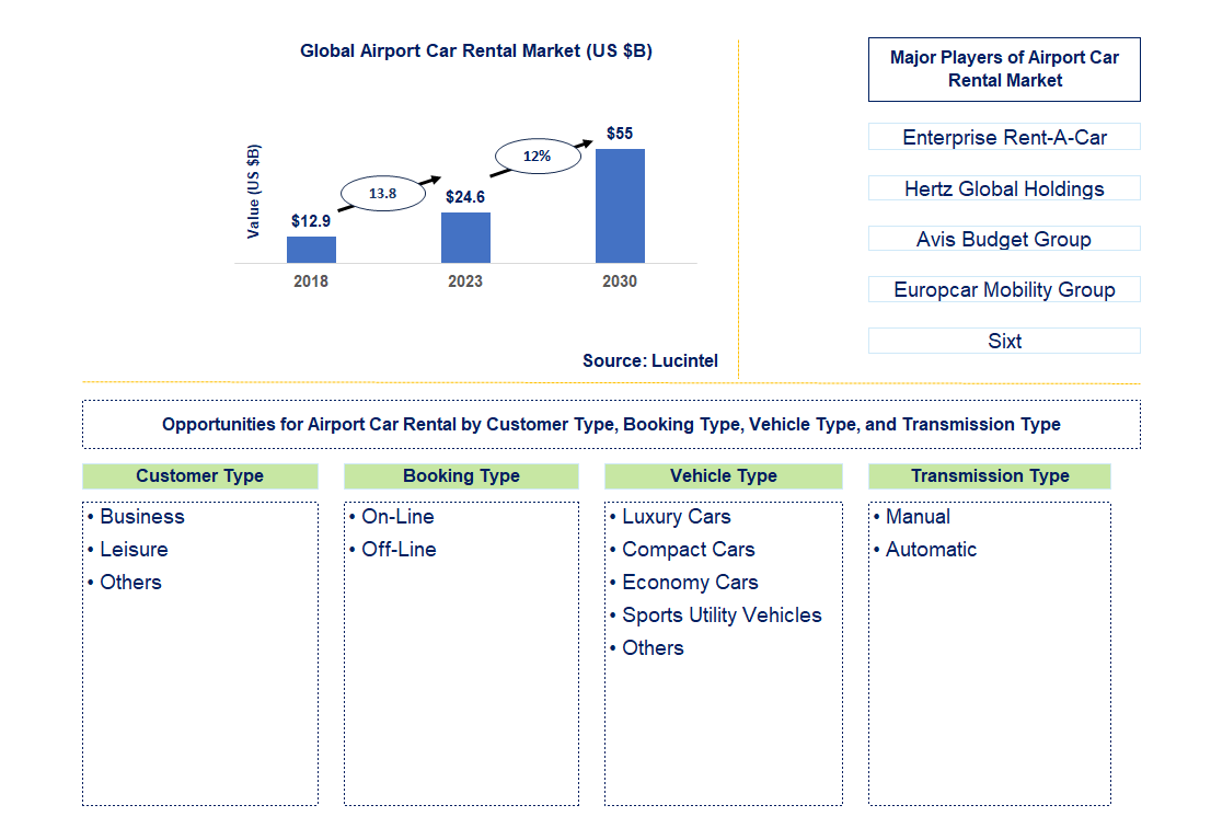 Airport Car Rental Market Trends and Forecast