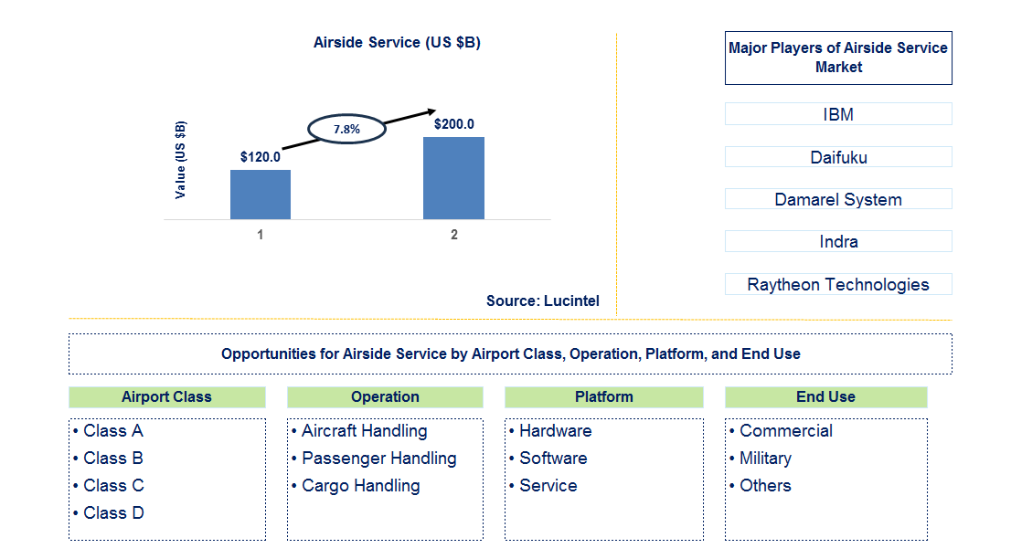 Airside Service Trends and Forecast