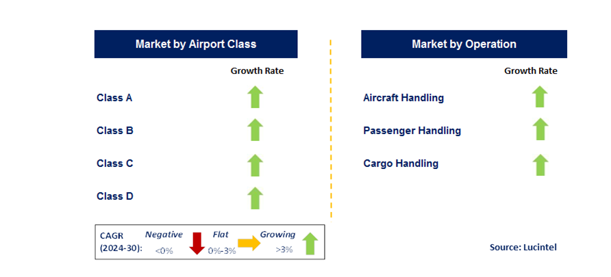 Airside Service by Segment