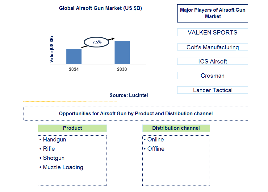 Airsoft Gun Trends and Forecast