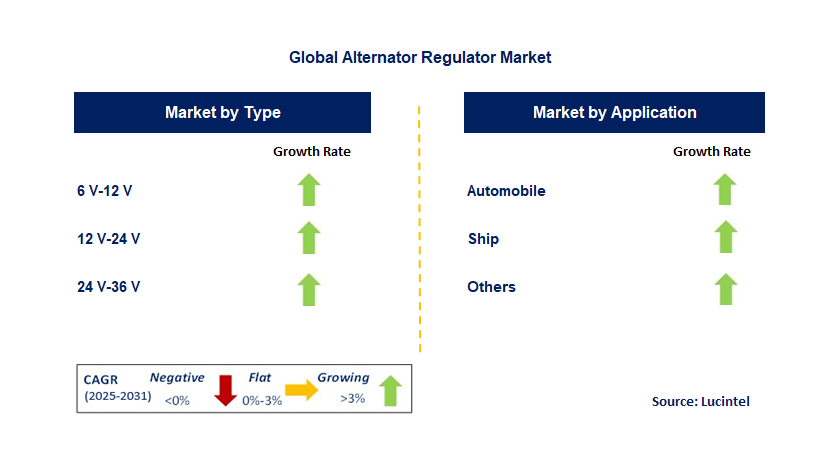 Alternator Regulator Market by Segment