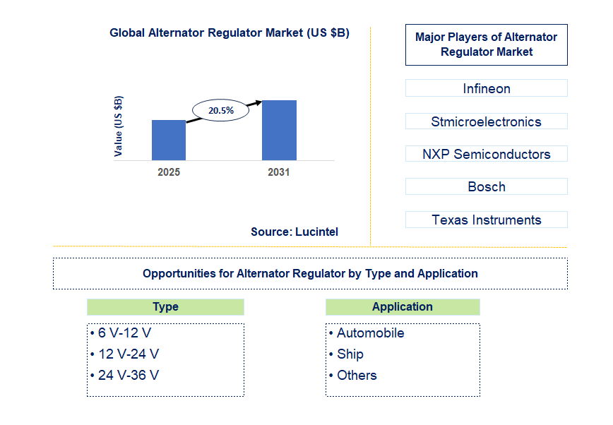 Alternator Regulator Market Trends and Forecast