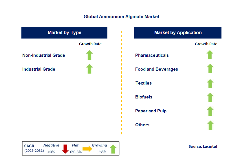 Ammonium Alginate Market by Segment