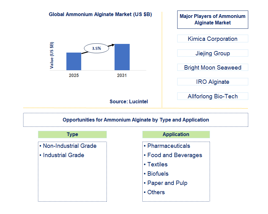 Ammonium Alginate Market Trends and Forecast