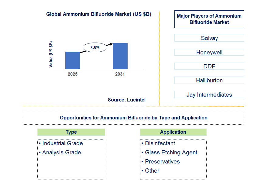 Ammonium Bifluoride Market Trends and Forecast