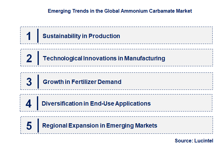 Emerging Trends in the Ammonium Carbamate Market