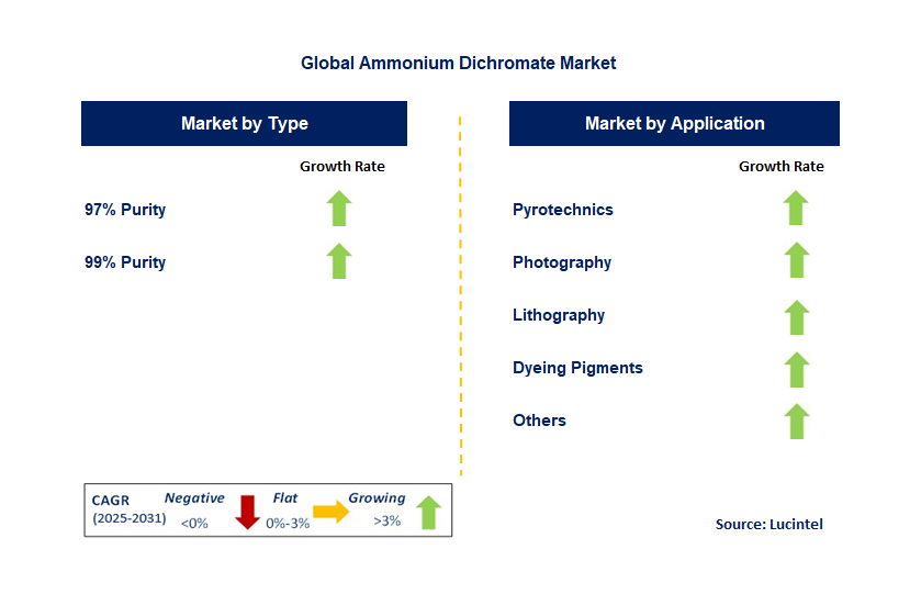 Emerging Trends in the Ammonium Dichromate Market