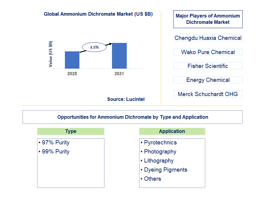 Ammonium Dichromate Market Trends and Forecast