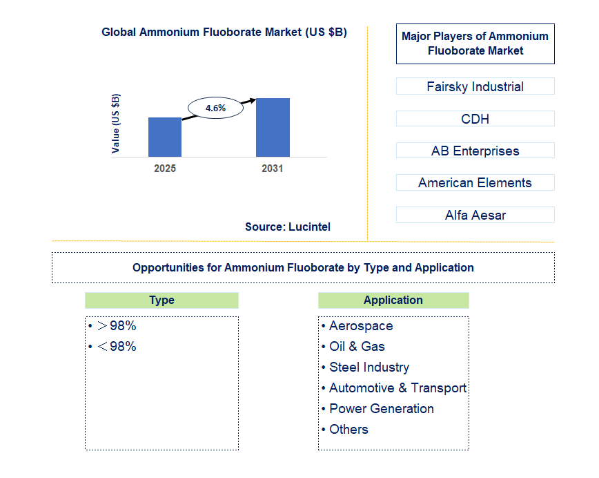 Ammonium Fluoborate Market Trends and Forecast