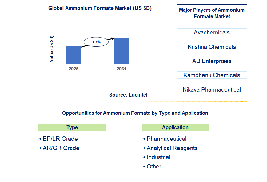 Ammonium Formate Market Trends and Forecast