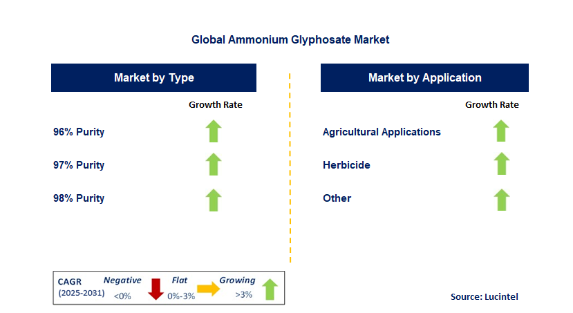 Ammonium Glyphosate Market by Segment