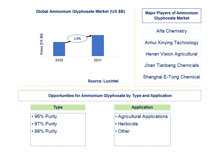 Ammonium Glyphosate Market Trends and Forecast