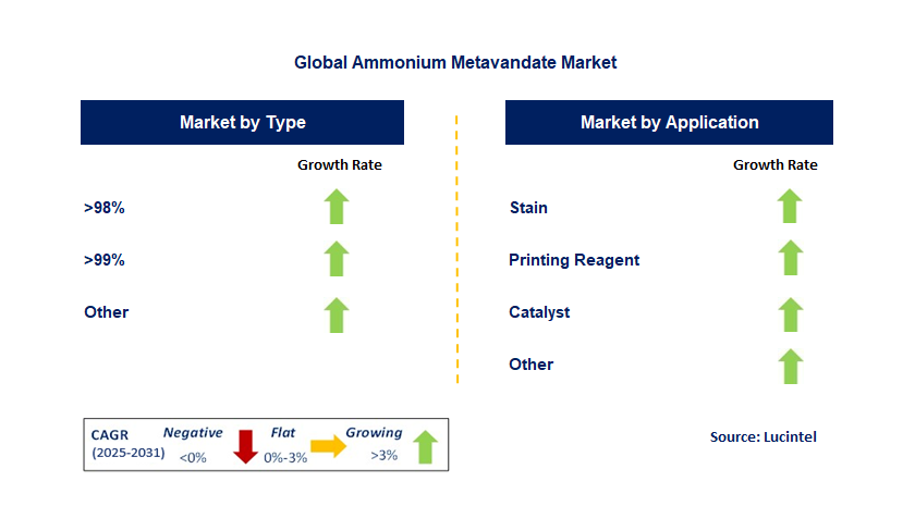 Ammonium Metavandate Market by Segment
