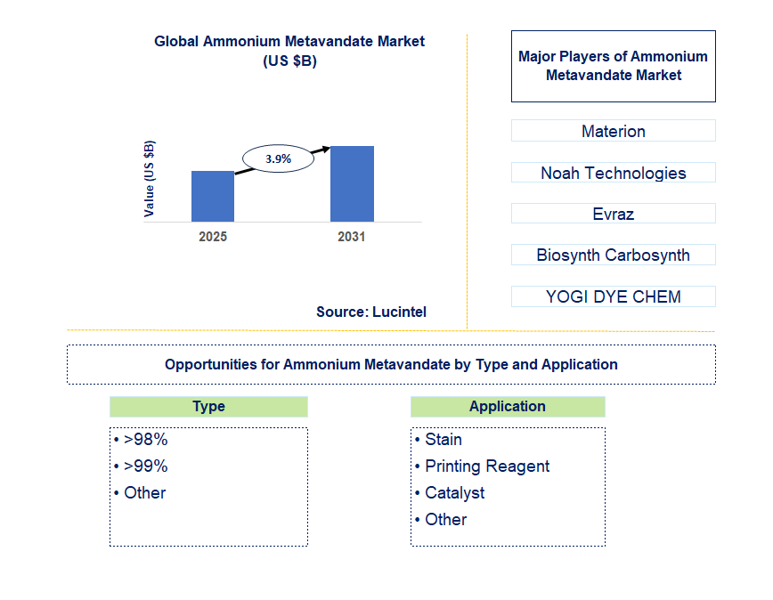Ammonium Metavandate Market Trends and Forecast