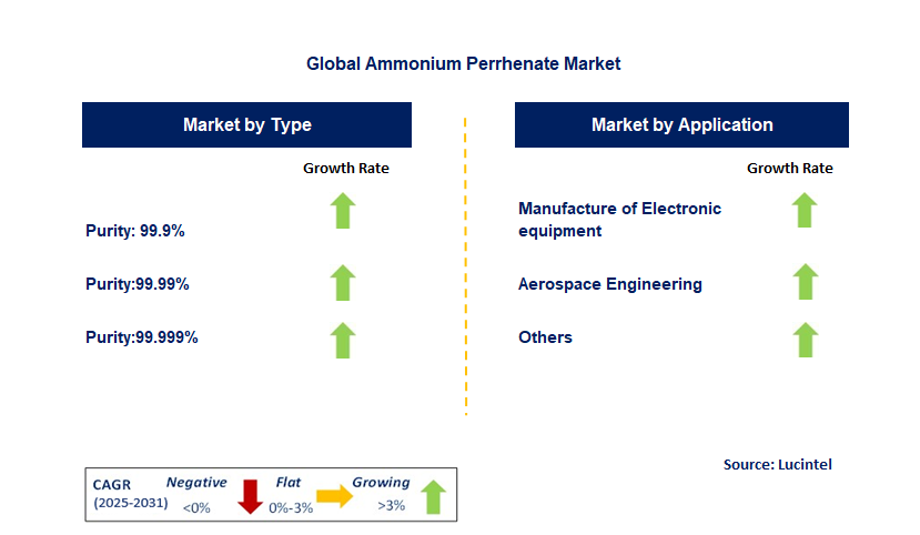 Ammonium Perrhenate Market by Segment