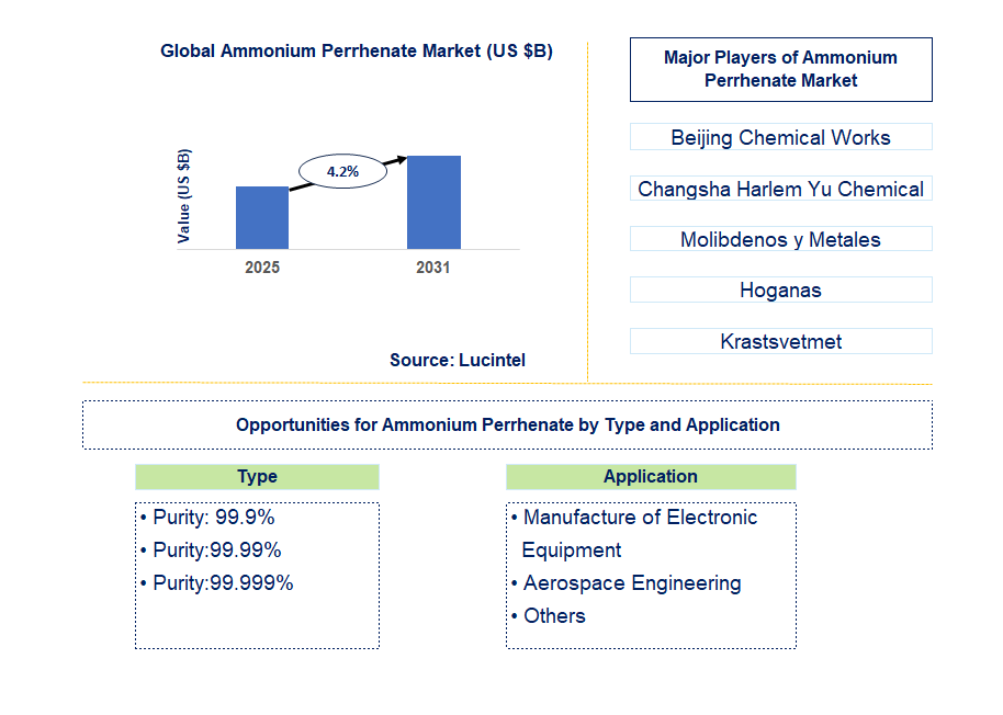 Ammonium Perrhenate Market Trends and Forecast