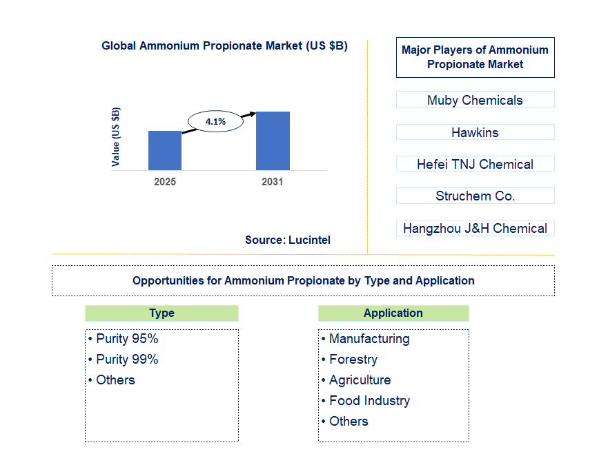 Ammonium Propionate Market Trends and Forecast