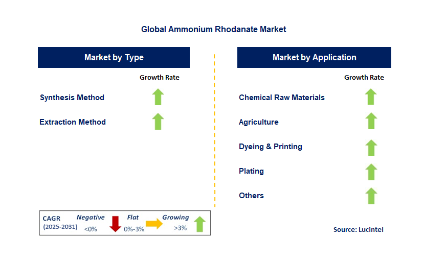 Ammonium Rhodanate Market by Segment
