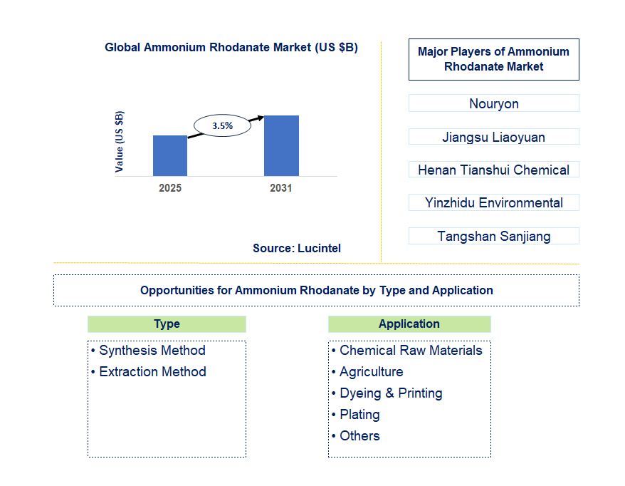 Ammonium Rhodanate Market Trends and Forecast