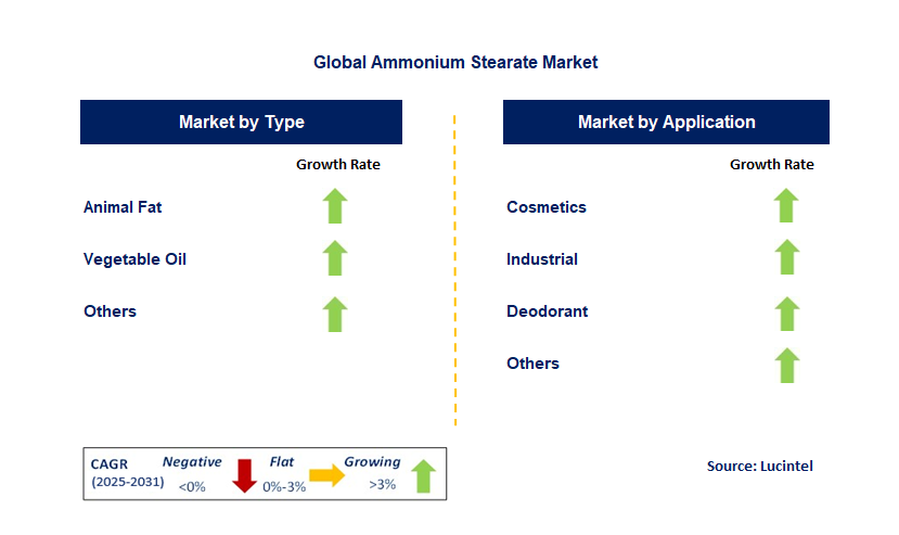 Ammonium Stearate Market by Segment