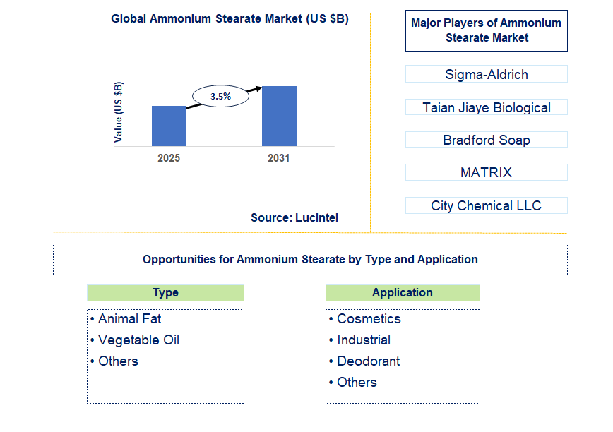 Ammonium Stearate Market Trends and Forecast