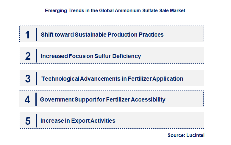 Emerging Trends in the Ammonium Sulfate Sale Market