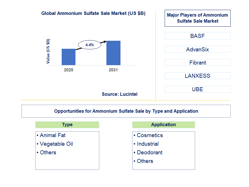 Ammonium Sulfate Sale Market Trends and Forecast