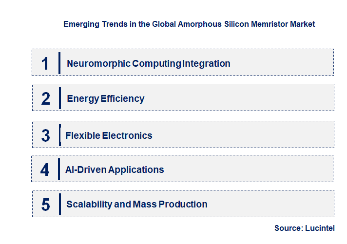 Emerging Trends in the Amorphous Silicon Memristor Market
