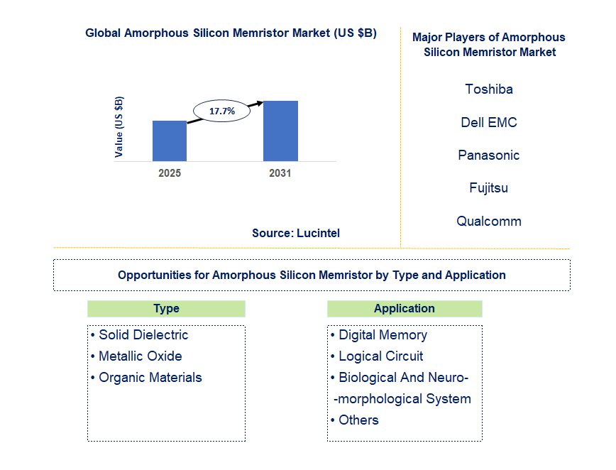Amorphous Silicon Memristor Market Trends and Forecast