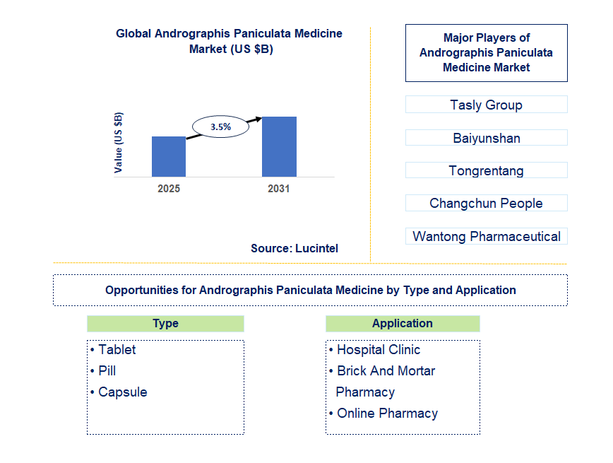 Andrographis Paniculata Medicine Market Trends and Forecast