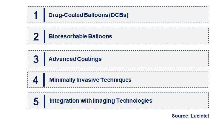 Emerging Trends in the Angioplasty Balloon Market