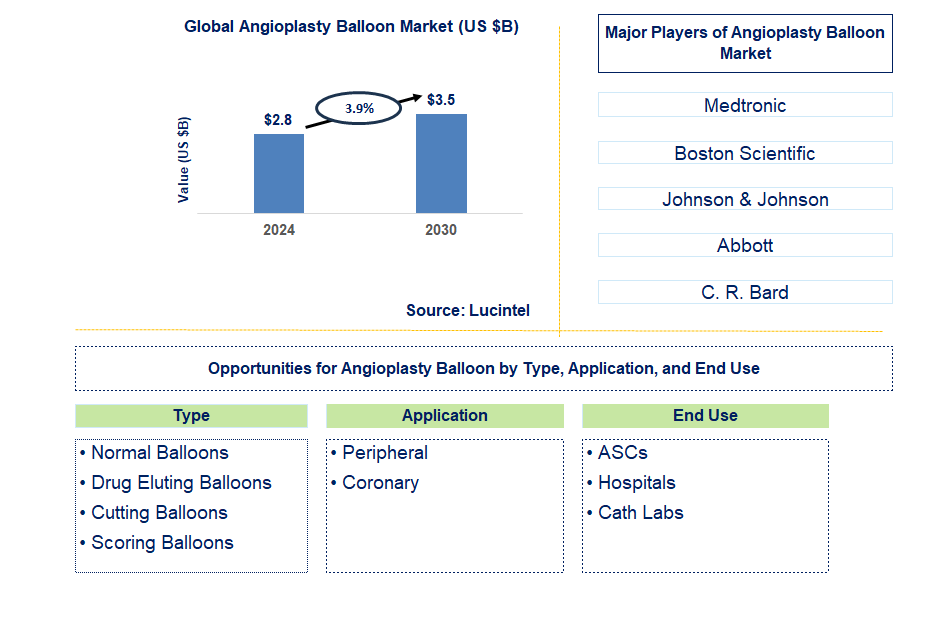 Angioplasty Balloon Trends and Forecast