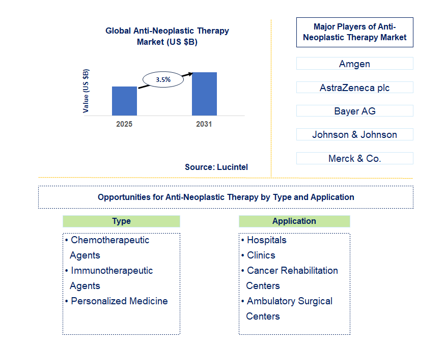 Anti Neoplastic Therapy Market Trends and Forecast
