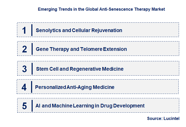 Emerging Trends in the Anti-Senescence Therapy Market