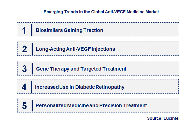 Emerging Trends in the Anti-VEGF Medicine Market