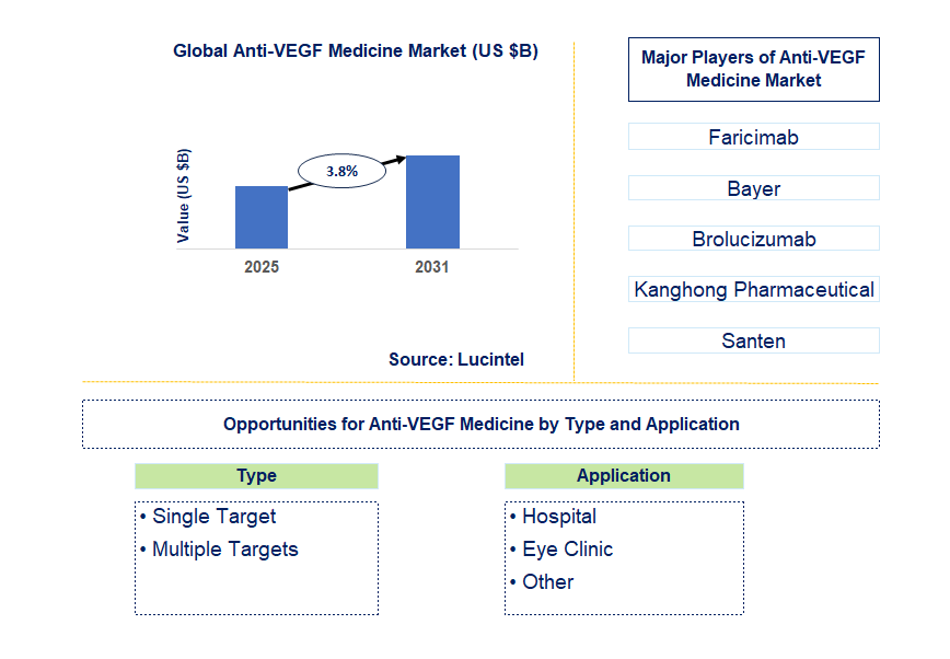 Anti-Vegf Medicine Market Trends and Forecast