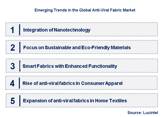 Emerging Trends in the Anti-Viral Fabric Market