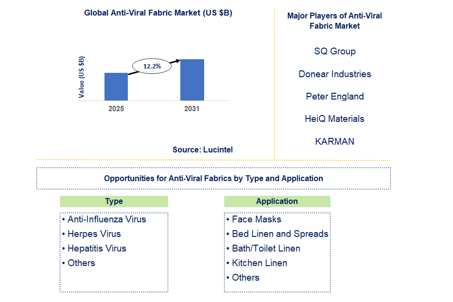 Anti-Viral Fabric Market Trends and Forecast