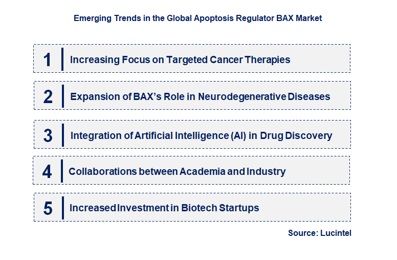 Emerging Trends in the Apoptosis Regulator BAX Market