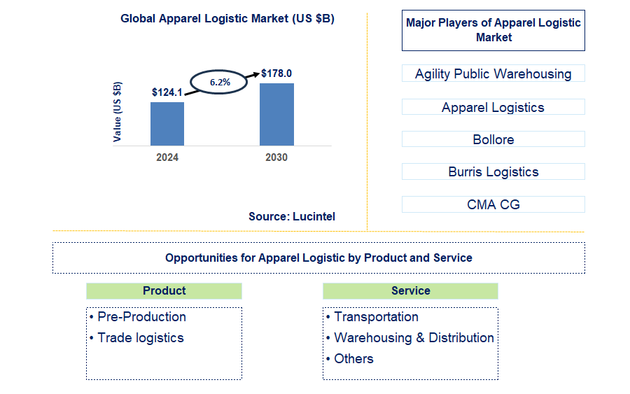 Apparel Logistic Trends and Forecast