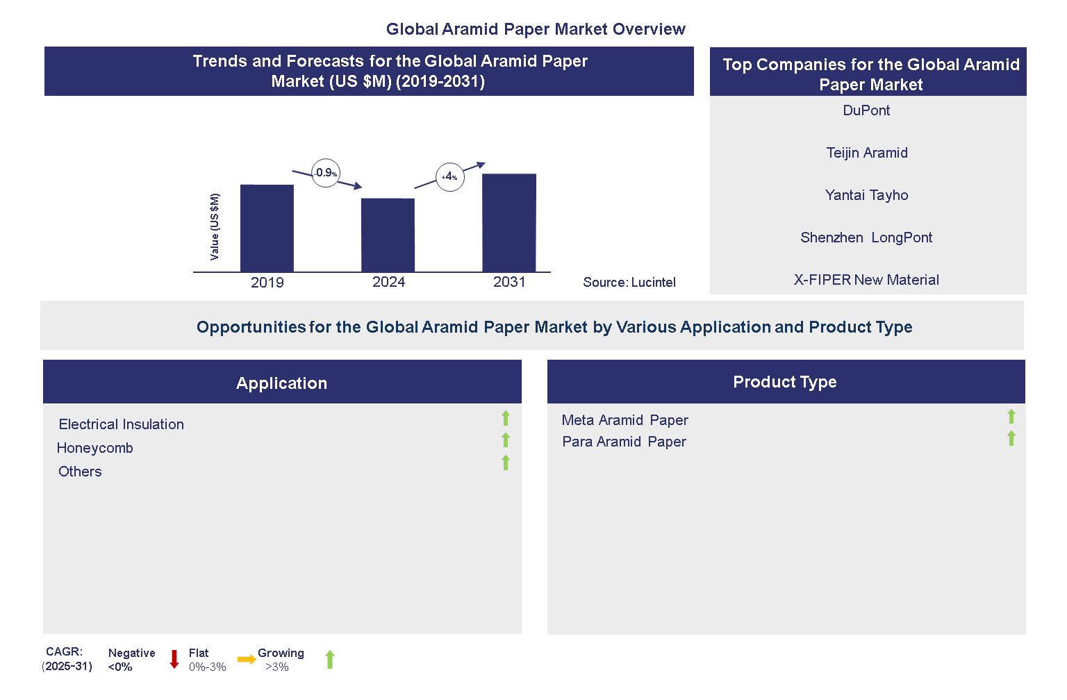 Global Aramid Paper Market