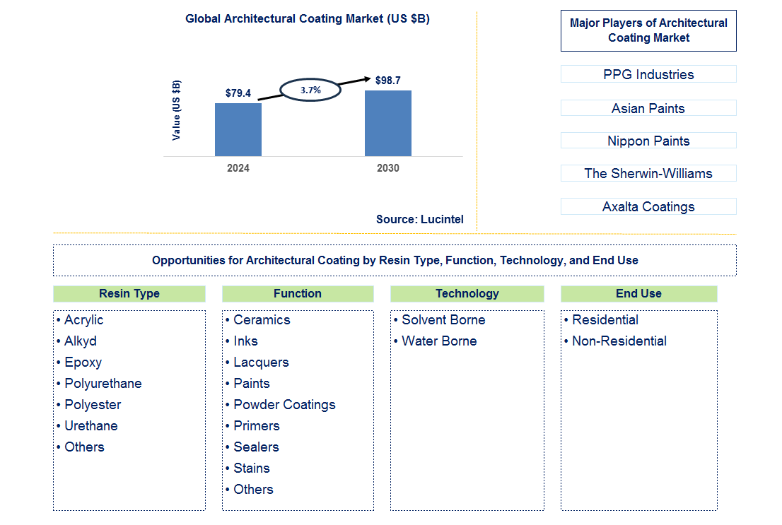 Architectural Coating Trends and Forecast