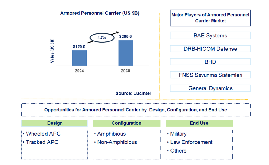 Armored Personnel Carrier Trends and Forecast