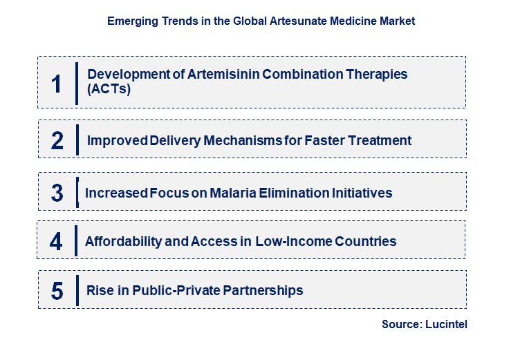 Emerging Trends in the Artesunate Medicine Market