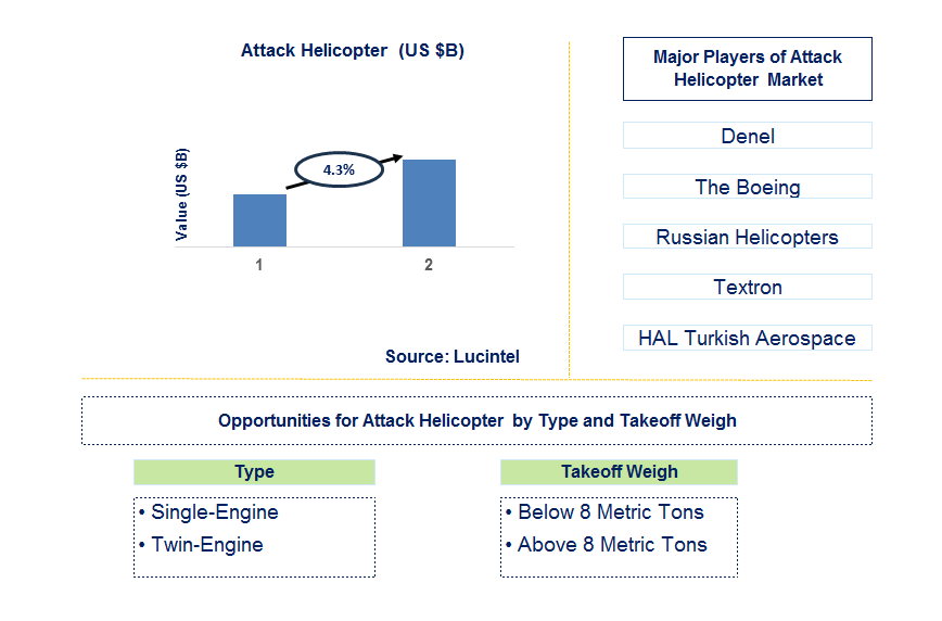 Attack Helicopter Trends and Forecast